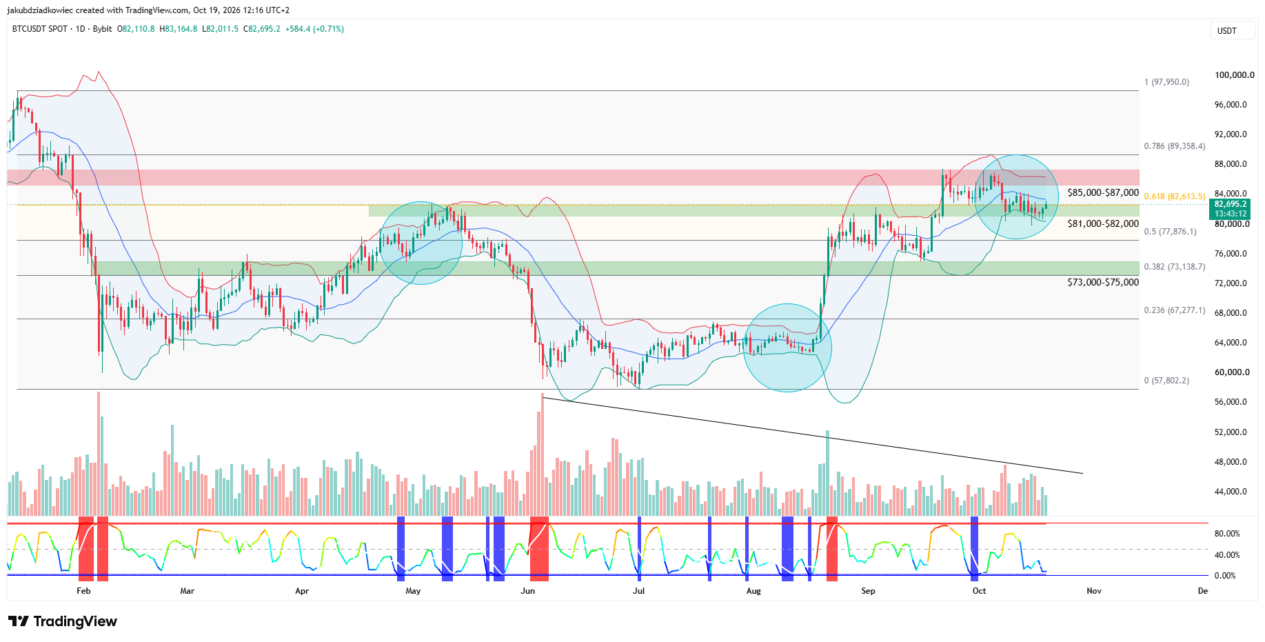 Gráfico diario de BTC.