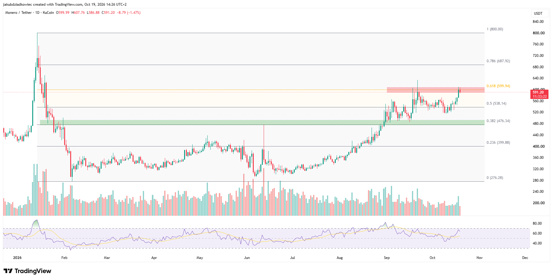 Gráfico diario de XMR.