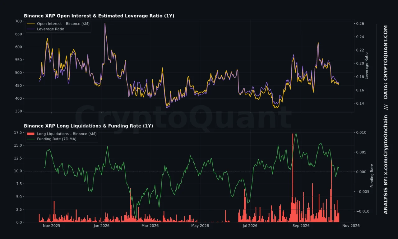 Binance XRP: Open Interest, ELR, Liquidações compradas e Taxa de Financiamento. Fonte: CryptoQuant