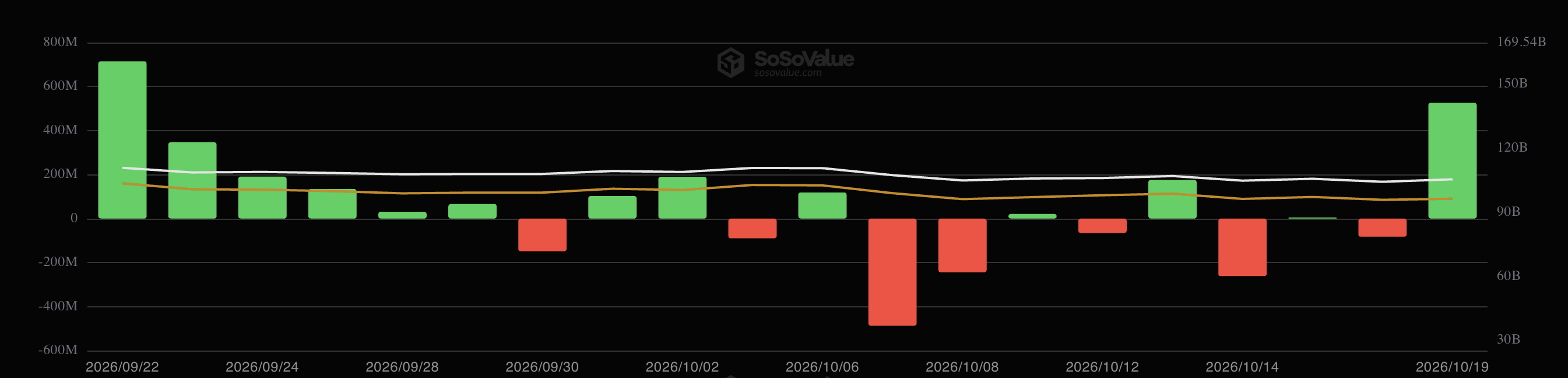 Fluxos de ETF de Bitcoin em outubro