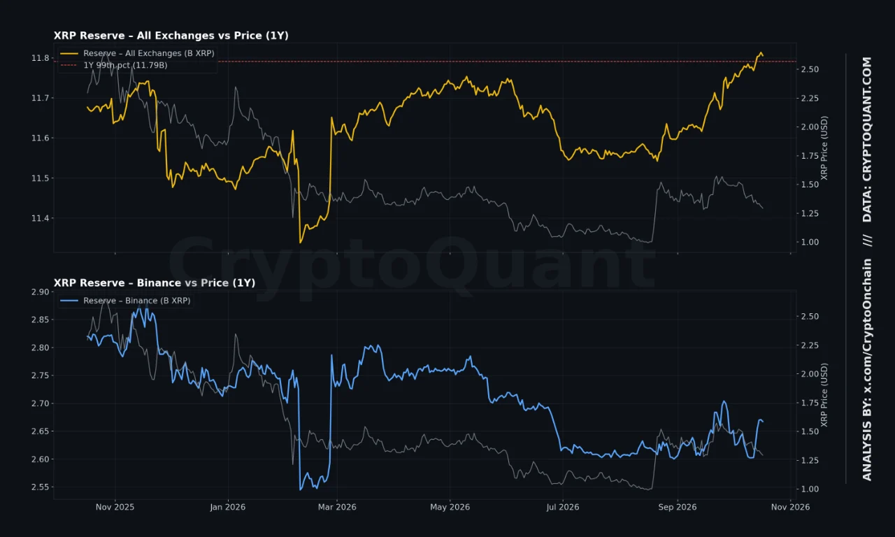 Reserva de XRP - Todas as exchanges & Binance. Fonte: CryptoQuant