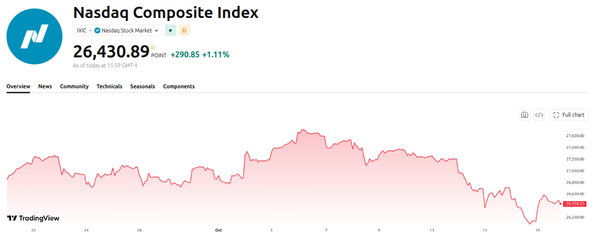 Rendimiento del Nasdaq Composite Index (IXIC) - 1 mes. Fuente: TradingView