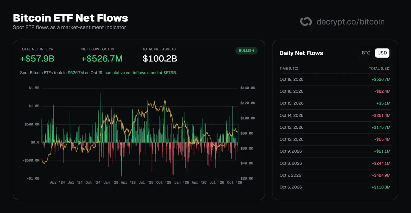 Bitcoin ETF flows. Image: Decrypt