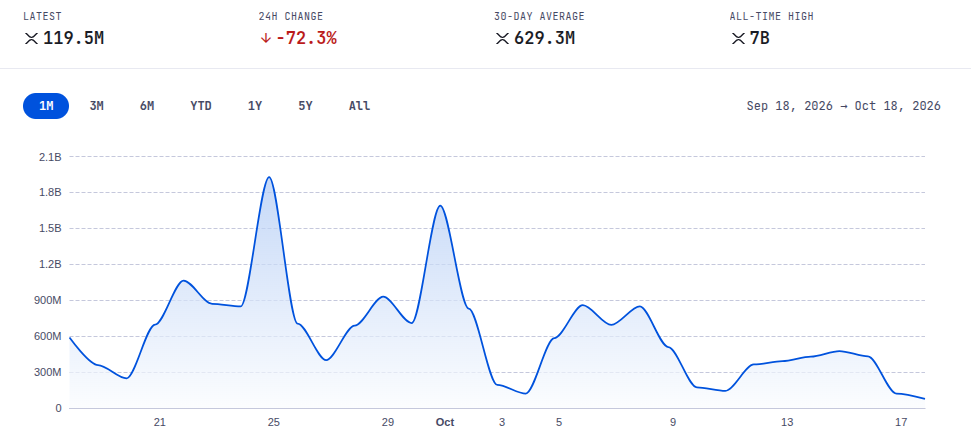 Volume de pagamentos em XRP de uma conta para outra. Fonte: XRPSCAN