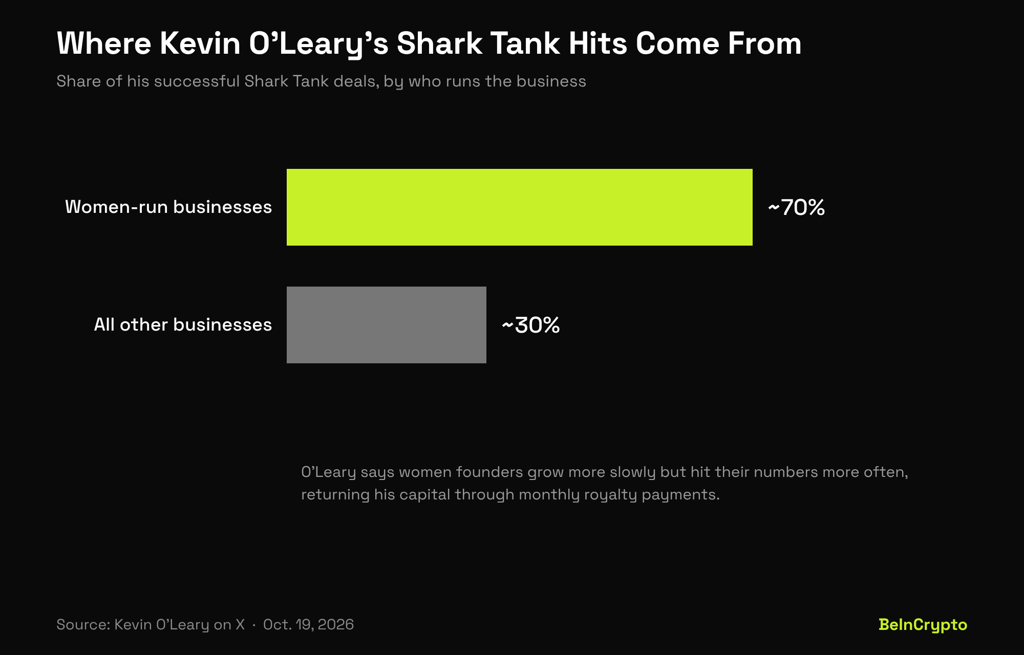 Participação das mulheres empreendedoras nos melhores negócios de Kevin O'Leary no Shark Tank