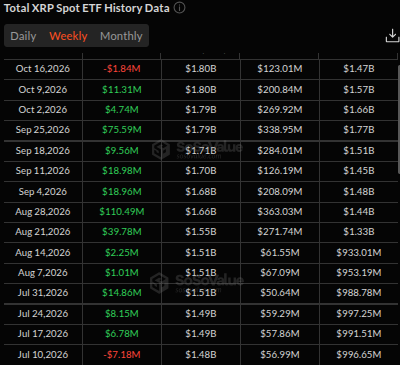 Desempenho semanal do ETF à vista de XRP. Fonte: SoSoValue